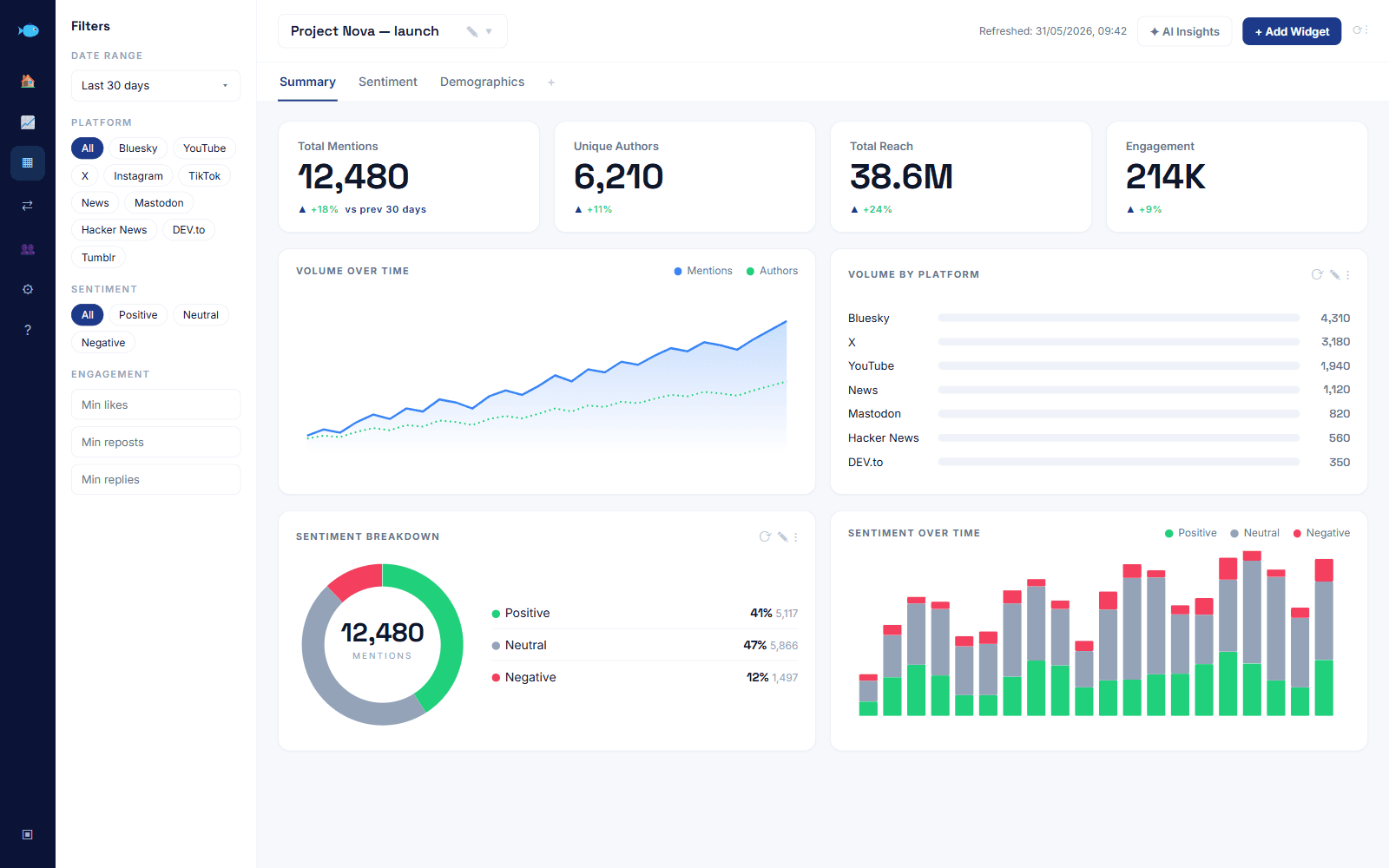 The Babel42 dashboard — mentions, sentiment, reach and trends for a brand