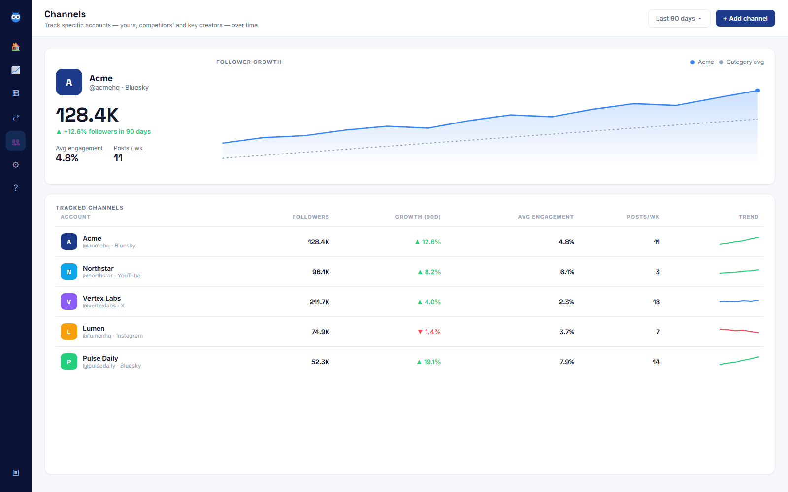 Babel42 channels: tracked accounts with follower growth and engagement over time