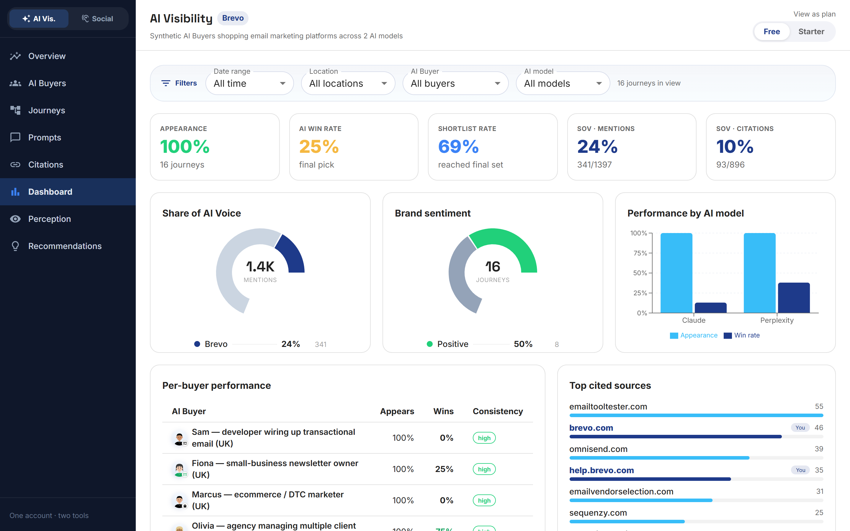 Babel42's AI Visibility dashboard for a demo workspace, including a share-of-voice-by-citations metric and a ranked list of top cited sources