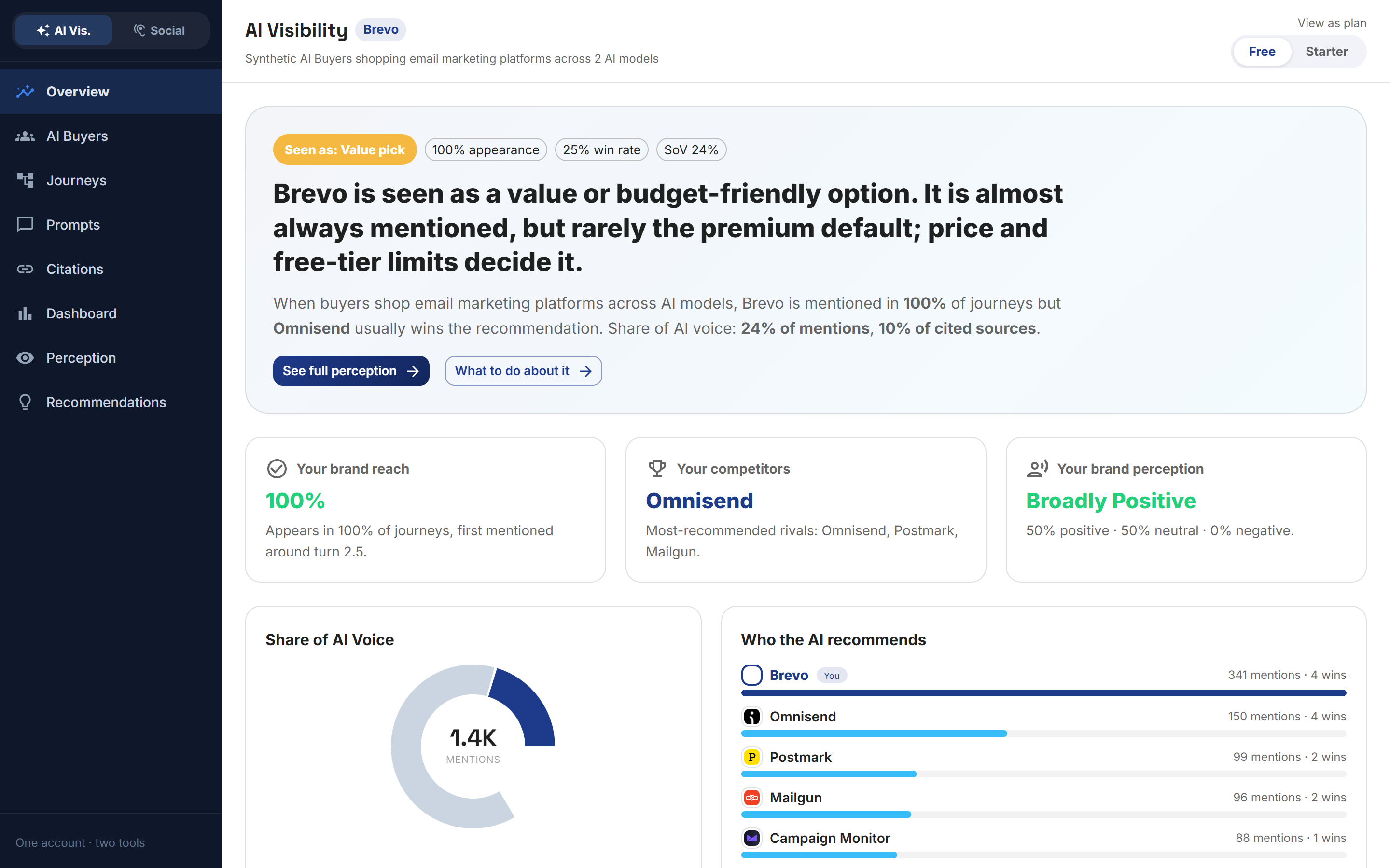 Babel42's AI Visibility overview, summarising how a brand is seen, its reach, competitors and perception in one view