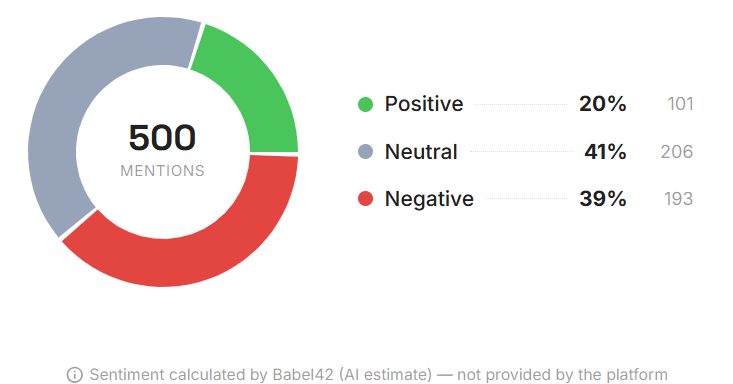 SpaceX IPO sentiment on Bluesky: 20% positive, 41% neutral, 39% negative across 500 mentions