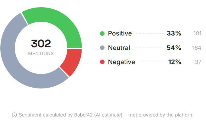 SpaceX IPO sentiment on Instagram: 33% positive, 54% neutral, 12% negative across 302 mentions