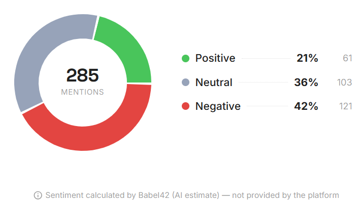 SpaceX IPO sentiment on Mastodon: 21% positive, 36% neutral, 42% negative across 285 mentions