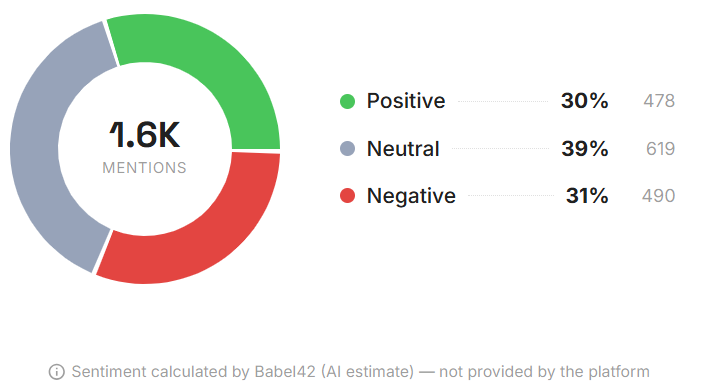 Overall sentiment for the SpaceX IPO across 1,587 social media mentions: 30% positive, 39% neutral, 31% negative