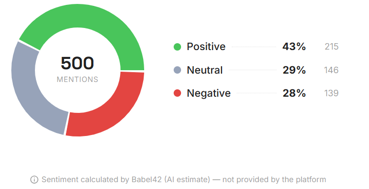 SpaceX IPO sentiment on X: 43% positive, 29% neutral, 28% negative across 500 mentions