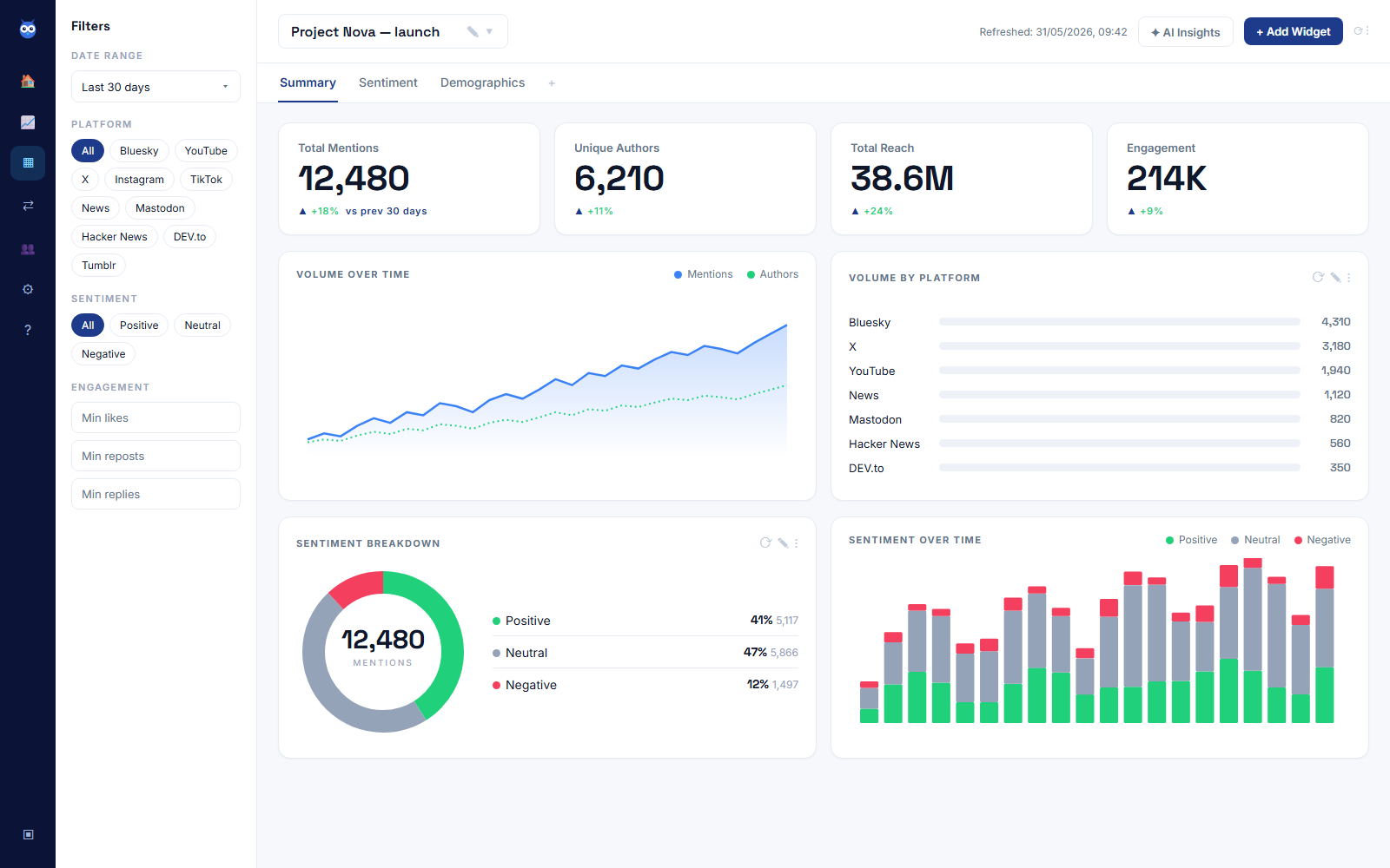 A Babel42 topic monitor collecting the conversation in your niche across multiple networks