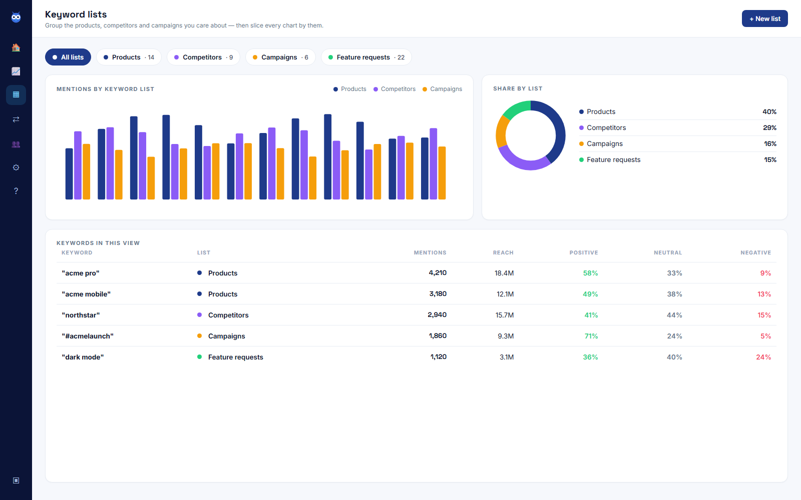 A Babel42 dashboard sliced by keyword lists