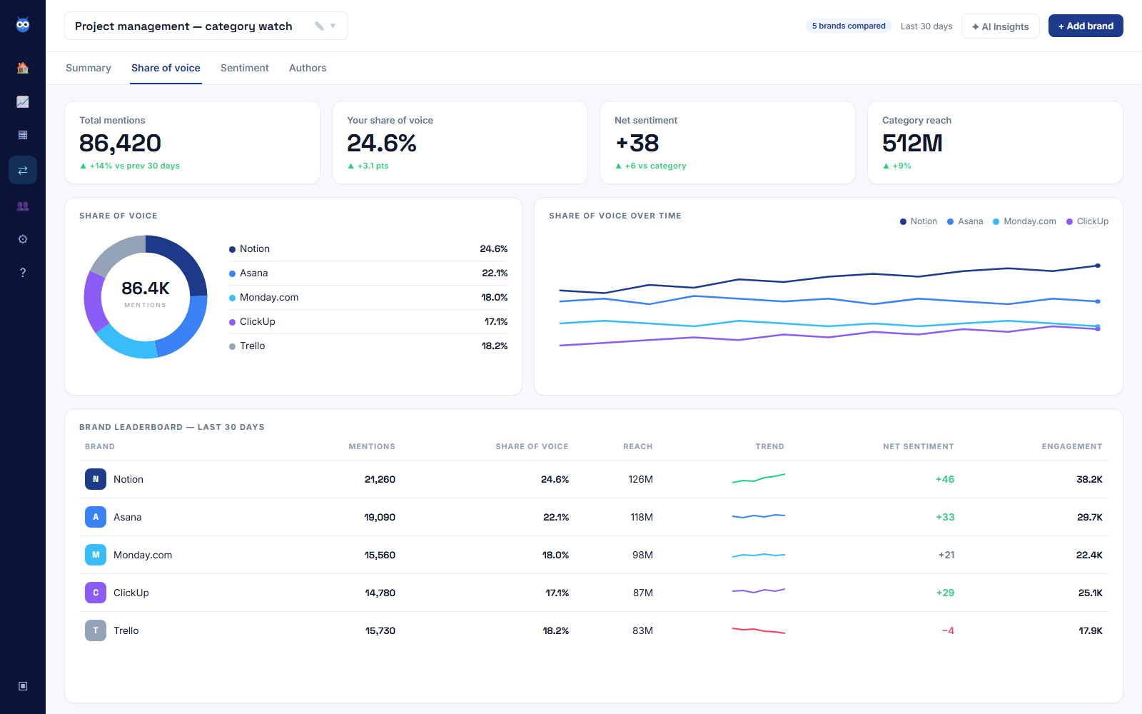 Babel42 share-of-voice comparison across competing brands